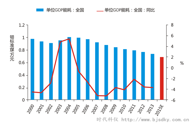 空壓機(jī)合同能源管前景-2000-2014年我國單位GDP能耗及增速-時代科儀_副本.png
