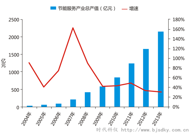 空壓機(jī)合同能源管前景-2004-2013年我國節(jié)能服務(wù)產(chǎn)業(yè)產(chǎn)值-時代科儀_副本.png